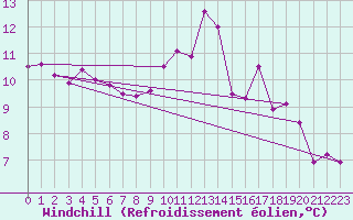 Courbe du refroidissement olien pour Ploumanac