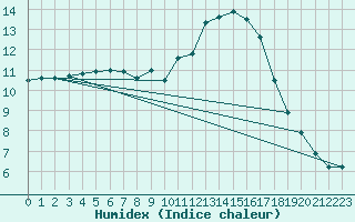 Courbe de l'humidex pour Kaisersbach-Cronhuette