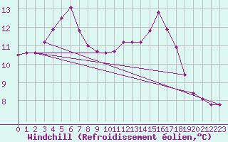 Courbe du refroidissement olien pour Lanvoc (29)