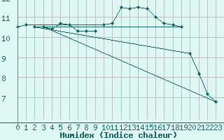 Courbe de l'humidex pour Lamballe (22)