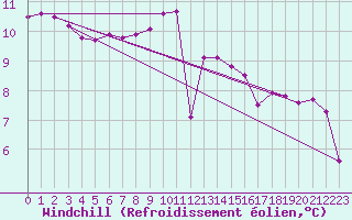 Courbe du refroidissement olien pour Bourg-en-Bresse (01)