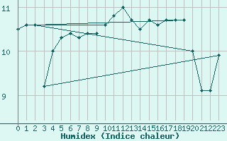 Courbe de l'humidex pour Ble / Mulhouse (68)