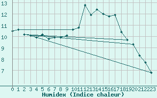 Courbe de l'humidex pour Johnstown Castle