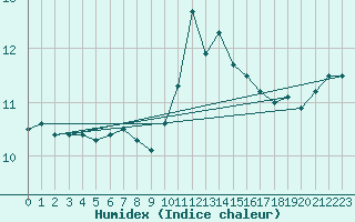 Courbe de l'humidex pour Landivisiau (29)