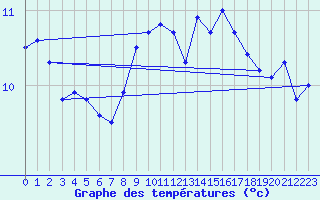 Courbe de tempratures pour Lahr (All)