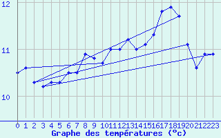 Courbe de tempratures pour Stromtangen Fyr