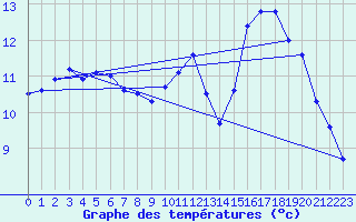 Courbe de tempratures pour Saint-Brieuc (22)