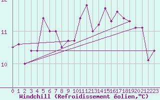 Courbe du refroidissement olien pour Montlimar (26)