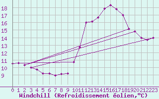 Courbe du refroidissement olien pour Chamonix-Mont-Blanc (74)