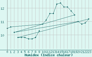 Courbe de l'humidex pour Angers-Beaucouz (49)