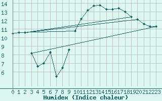 Courbe de l'humidex pour Brignogan (29)