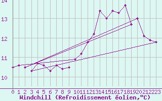 Courbe du refroidissement olien pour Pointe de Chassiron (17)