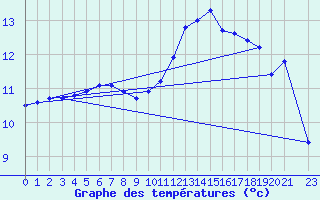 Courbe de tempratures pour Treize-Vents (85)