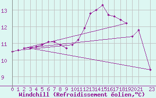 Courbe du refroidissement olien pour Treize-Vents (85)