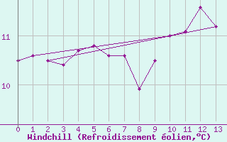 Courbe du refroidissement olien pour Saint-Nazaire (44)