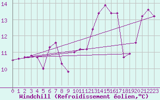 Courbe du refroidissement olien pour Machrihanish