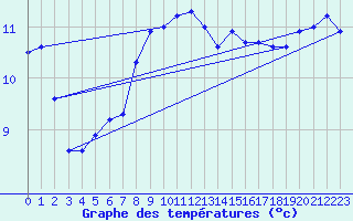 Courbe de tempratures pour Lista Fyr