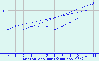 Courbe de tempratures pour Herserange (54)