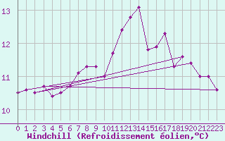 Courbe du refroidissement olien pour Isle Of Portland