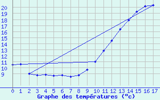 Courbe de tempratures pour Saint-Paul-lez-Durance (13)