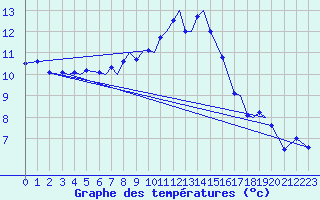 Courbe de tempratures pour Svolvaer / Helle