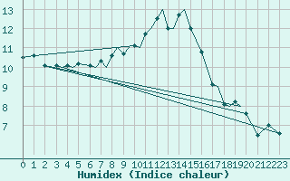 Courbe de l'humidex pour Svolvaer / Helle