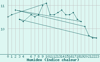 Courbe de l'humidex pour Krakenes