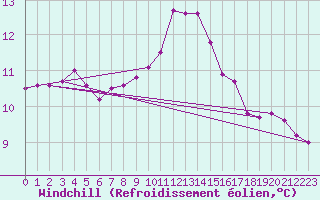 Courbe du refroidissement olien pour Lamballe (22)