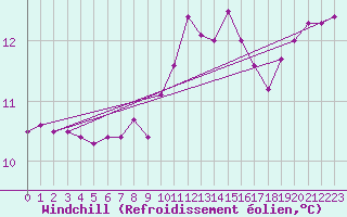 Courbe du refroidissement olien pour Brigueuil (16)