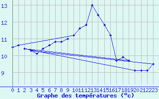 Courbe de tempratures pour Camaret (29)