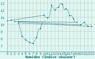 Courbe de l'humidex pour Odiham