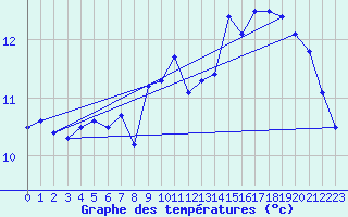Courbe de tempratures pour Jabbeke (Be)
