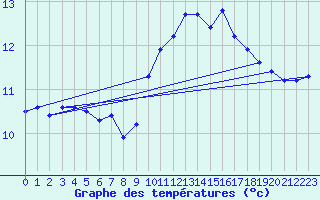 Courbe de tempratures pour Corsept (44)