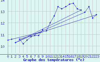 Courbe de tempratures pour Oron (Sw)