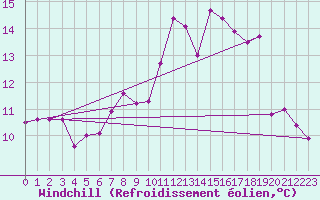 Courbe du refroidissement olien pour Kahler Asten