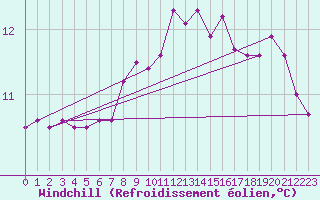Courbe du refroidissement olien pour Nonaville (16)
