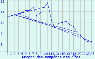 Courbe de tempratures pour Utsira Fyr