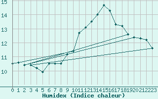 Courbe de l'humidex pour Elsenborn (Be)