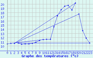 Courbe de tempratures pour Argentat (19)