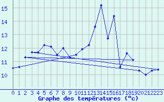 Courbe de tempratures pour Felletin (23)