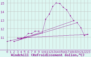 Courbe du refroidissement olien pour Chteauroux (36)