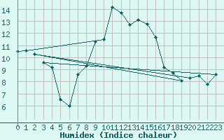 Courbe de l'humidex pour Ramsau / Dachstein