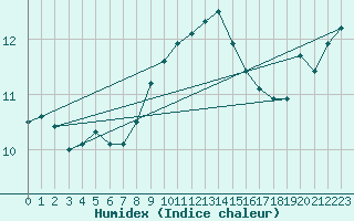 Courbe de l'humidex pour Cap Pertusato (2A)