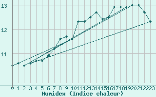 Courbe de l'humidex pour Ile de Groix (56)