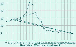 Courbe de l'humidex pour Visp