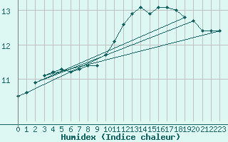 Courbe de l'humidex pour Boulmer