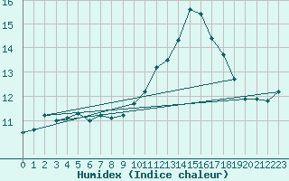 Courbe de l'humidex pour Limoges (87)