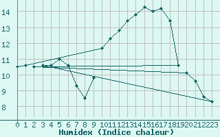 Courbe de l'humidex pour Besn (44)