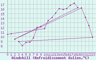 Courbe du refroidissement olien pour Mcon (71)