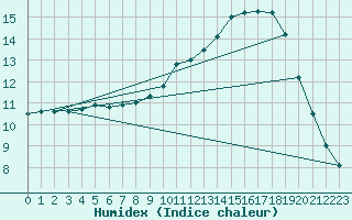 Courbe de l'humidex pour Aniane (34)